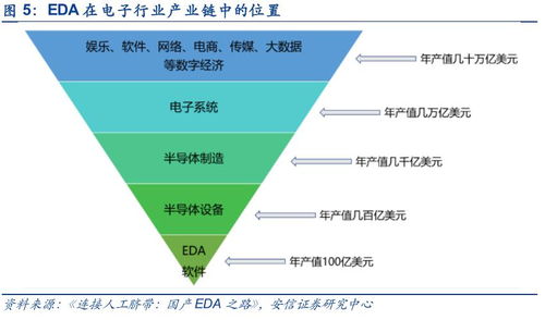 電子設計自動化（EDA）軟件 科創引擎，產業基石，未來可期
